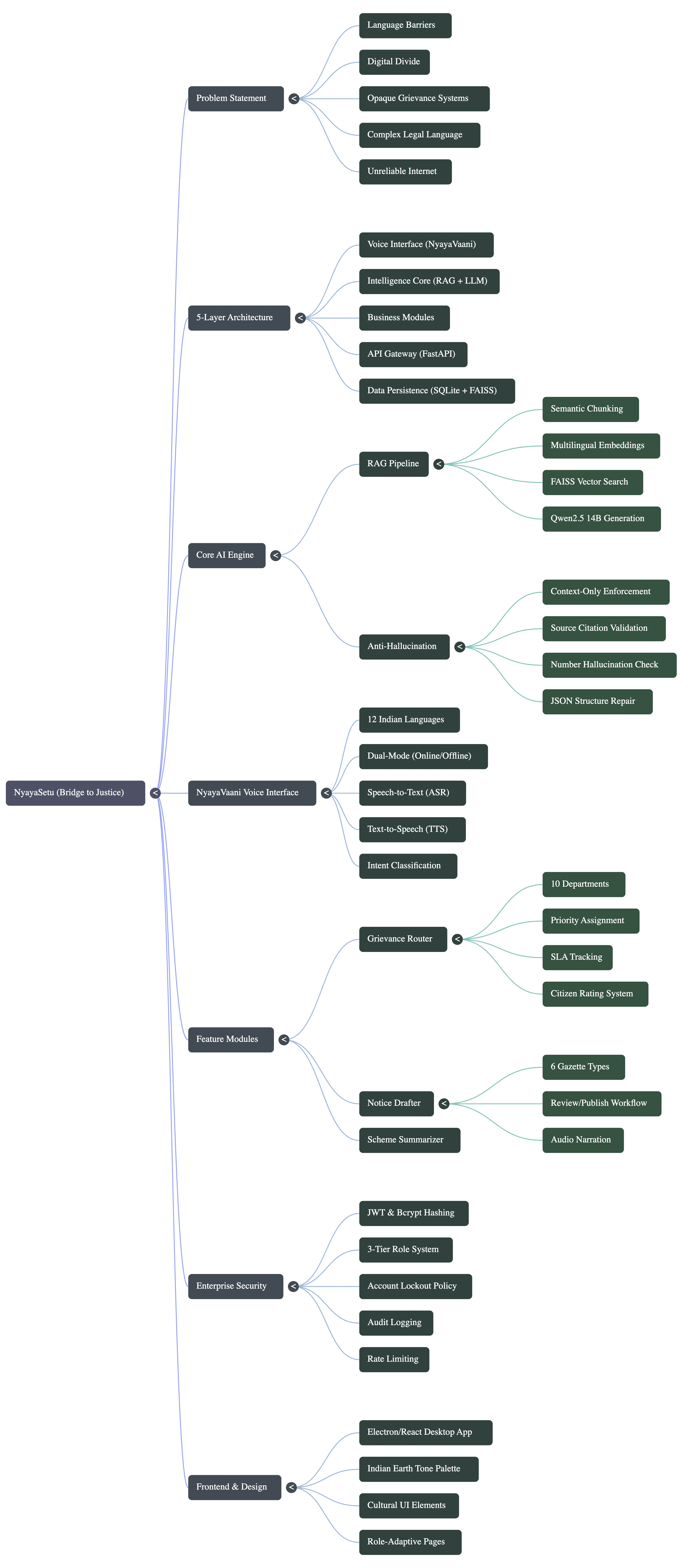 NyayaSetu architecture flowchart